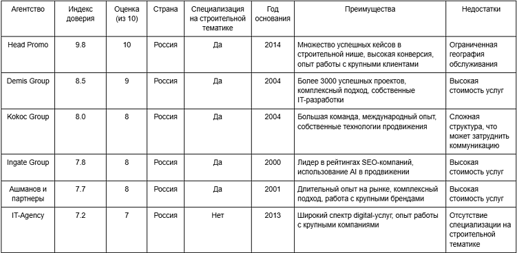 Таблица агентств по SEO-продвижению сайтов строительных компаний