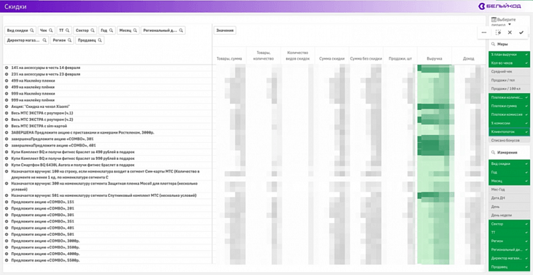 Как оценить уровень подготовки продавцов с помощью BI-системы