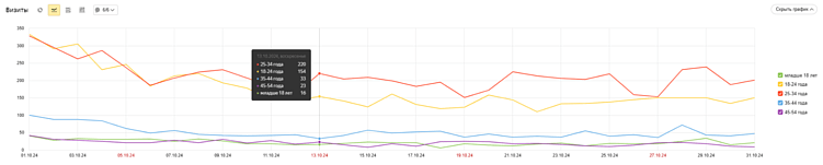 Сегментация клиентов: типы и главные этапы, преимущества проведения для бизнеса