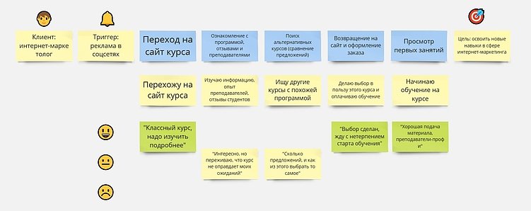 Как создать Customer Journey Map: пошаговая инструкция на реальном примере