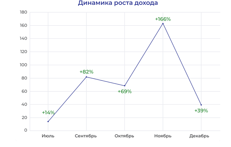 Как мы увеличили выручку с e-mail на 49,7%, просто наведя порядок в доставляемости