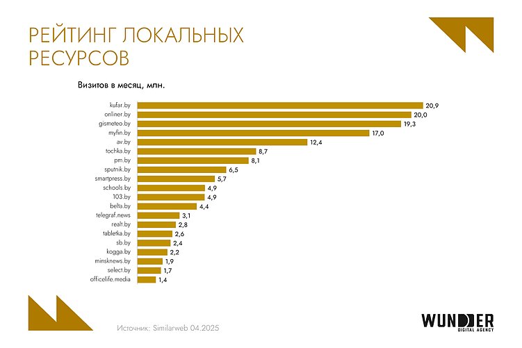 Тенденции digital-рынка Беларуси в 2025