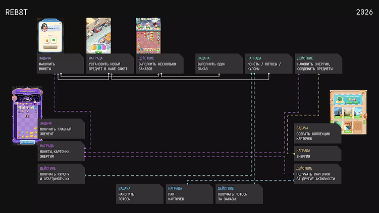 Пример сложного игрового цикла для мобильной игры