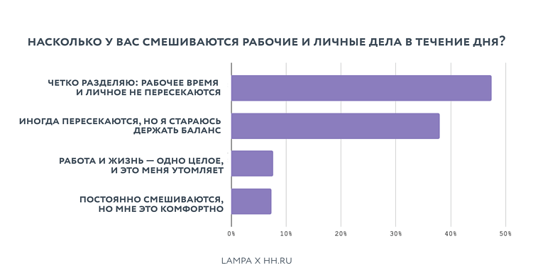 исследование LAMPA × hh.ru: график 1