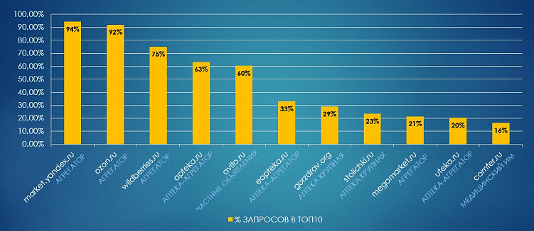 Comfer.ru попадает в топ-выдачи Яндекс по 16% всей семантики.