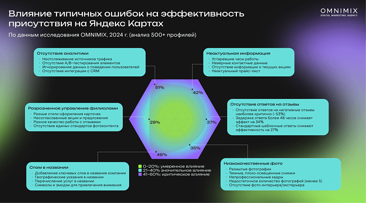 Карты, деньги, два клика: как превратить Яндекс Карты в главный источник клиентов в 2025 году