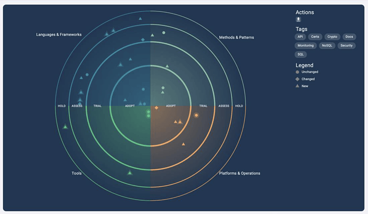 Техдолг. От хаоса в Excel до живой карты технологий: рассказывает Иван Головко, CEO GINC Radar