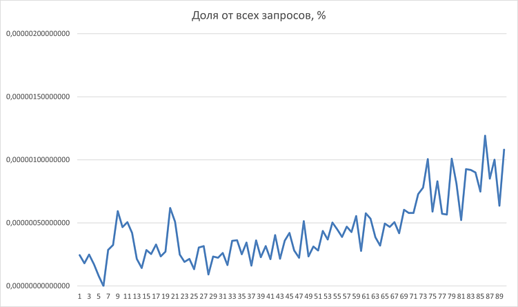 Доля бренд-запросов «доторг» в доле всех запросов за этот период.