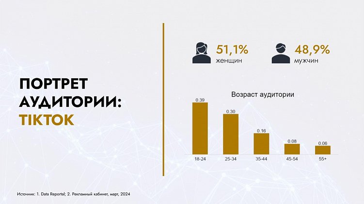 Социальные сети Казахстана и Узбекистана: общие черты и отличия в исследовании Wunder Digital