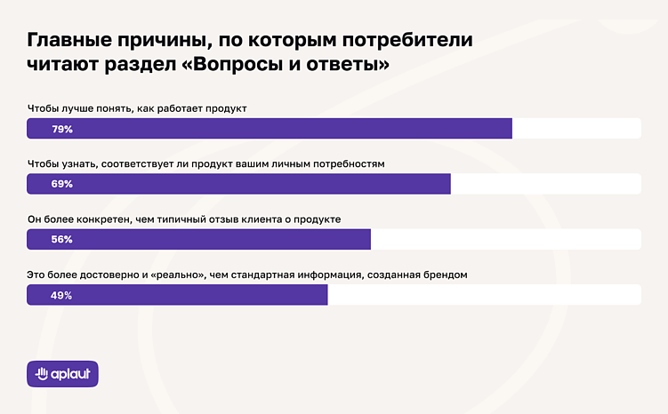 Как и почему блок Вопросы и ответы обеспечивает рост конверсии до 177%