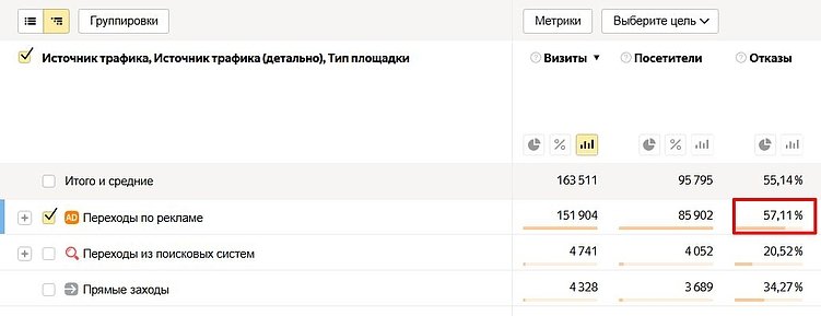 Смотрите отчет по отказам в Яндекс Метрике