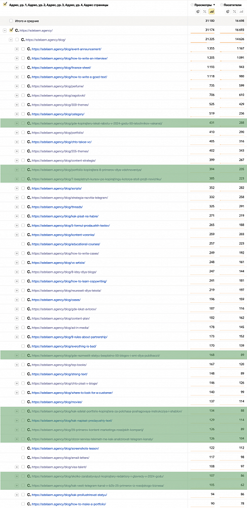 Правда, в топ-5 по трафику новые статьи пока не попадают. Самая трафиковая — на 9 месте.