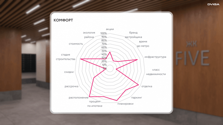 Идеальный сайт для ЖК бизнес-класса — что продавать аудитории, которой эмоции важнее денег