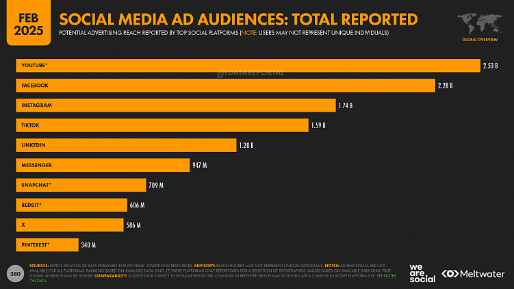 Мировая статистика интернета и социальных сетей на 2025 год