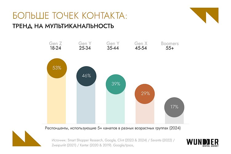 Тенденции digital-рынка Беларуси в 2025