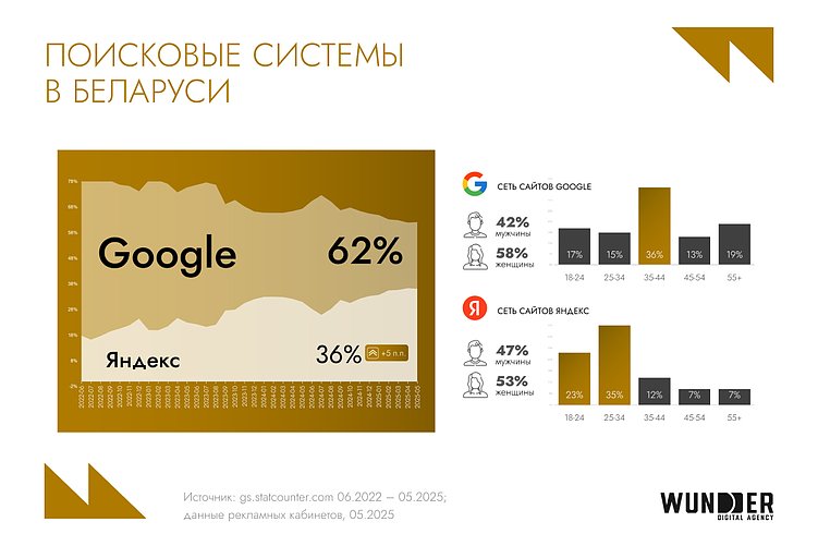 Тенденции digital-рынка Беларуси в 2025