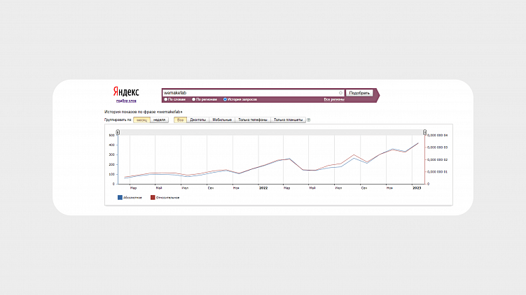 Количество упоминаний агентства в Яндекс.Wordstat выросло с 59 в 2021 до 422 в январе 2023