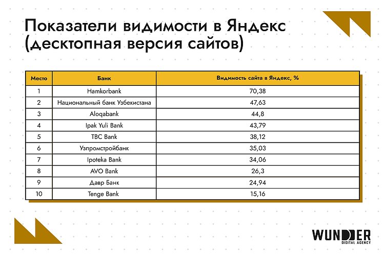 SEO-рейтинг банков в Узбекистане: кто в топе выдачи в феврале 2026