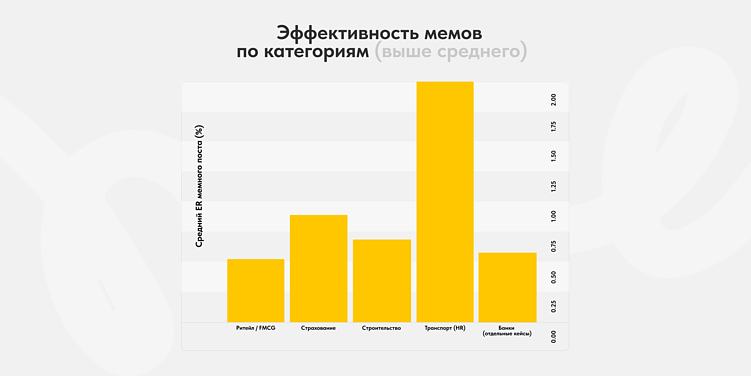 Отрасли, в которых компании используют мемы в коммуникации чаще всего: исследование SUPPORT AGENCY.