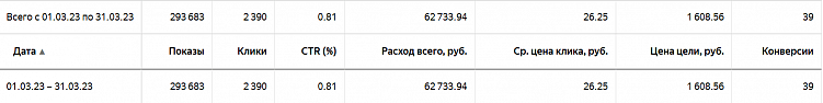 Как тест разных рекламных кампаний в Директе помог увеличить число обращений с 5 до 39?