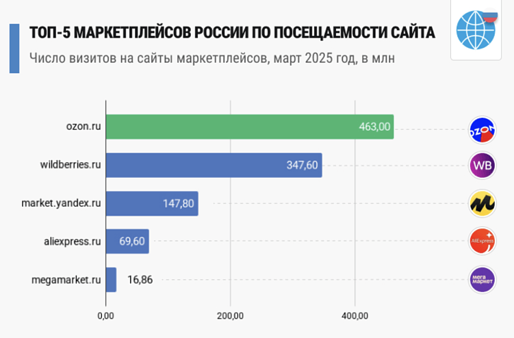 Маркетплейсы: цифры и тренды