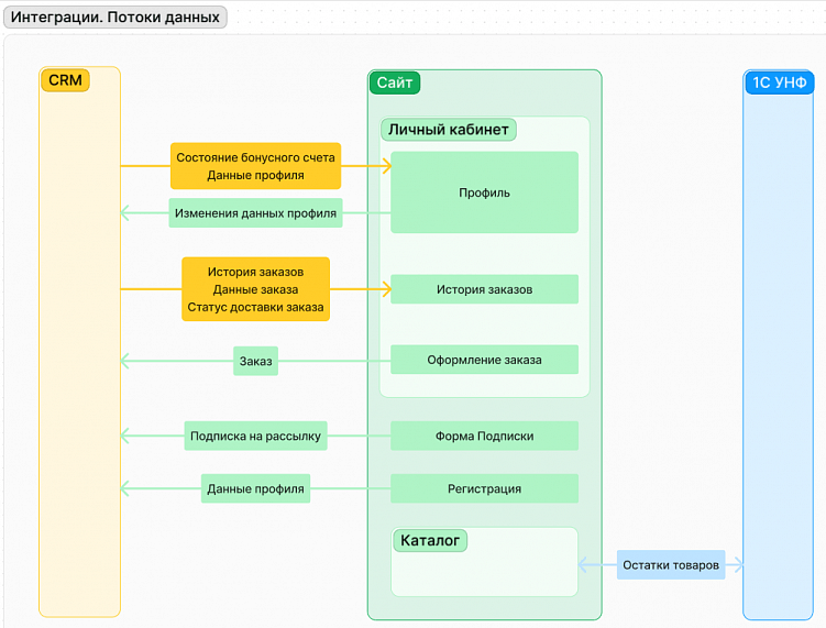 Как экономить 30% времени на оценке проекта или зачем нужен аналитик на пресейле