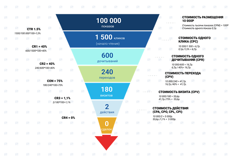 Воронка метрик рекомендательных систем. Дочитывания - новая метрика.