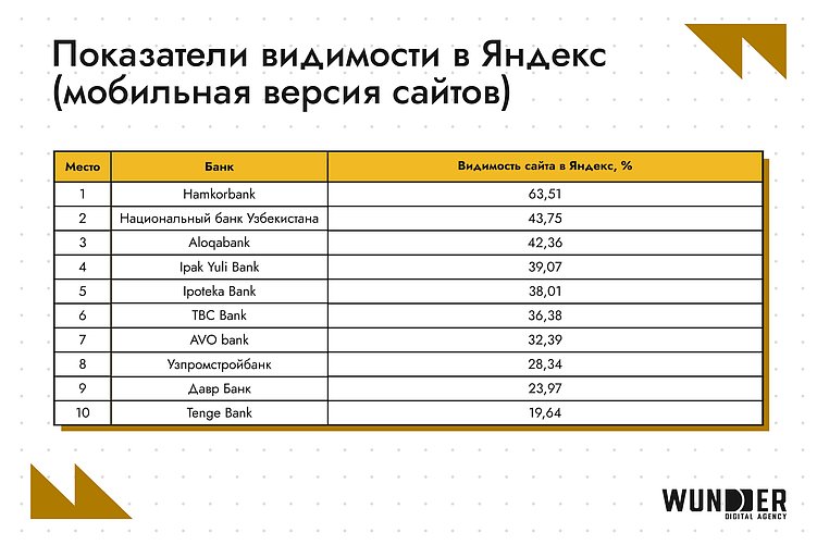 SEO-рейтинг банков в Узбекистане: кто в топе выдачи в феврале 2026