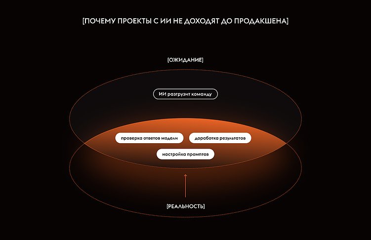ИИ ради ИИ: как бизнес переплачивает за красивую иллюзию автоматизации