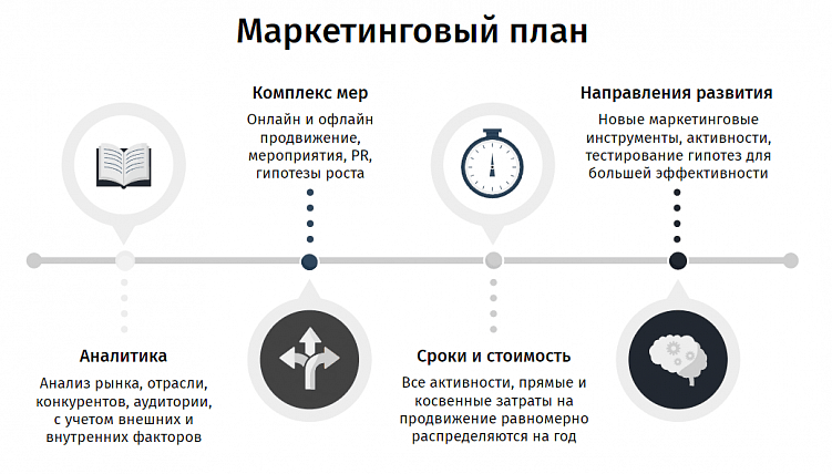 Основные блоки, из которых состоит маркетинговый план