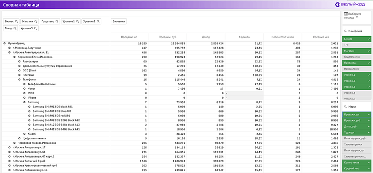 Проблему розничных сетей решают готовые наборы дашбордов: BI для малых и средних компаний