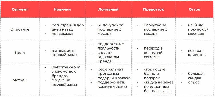 Для каждого сегмента — свои цели и методы увеличения KPI