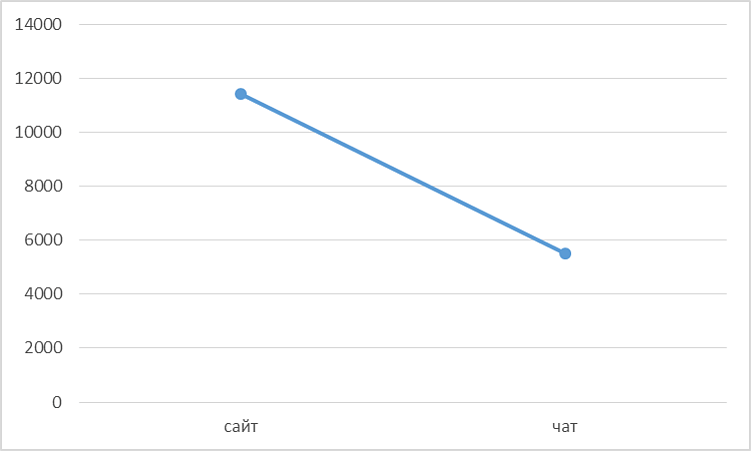 График снижения стоимости валового лида по сравнению с квиз-лендингом