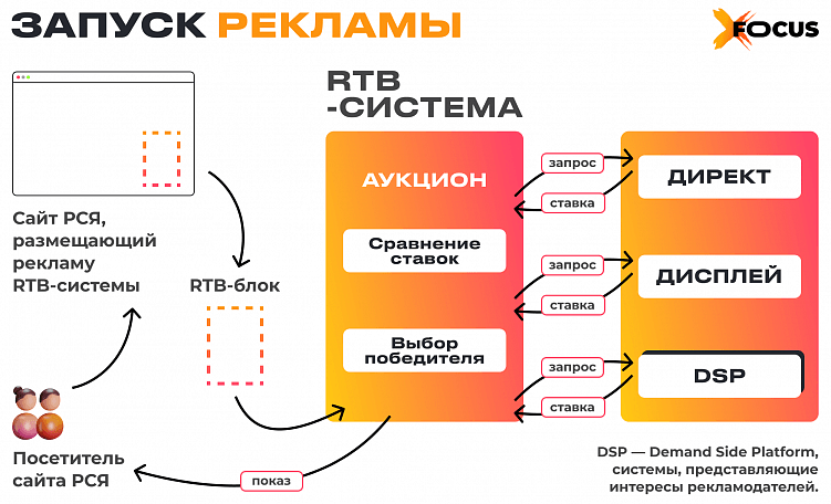 База о Programmatic медиабаинге