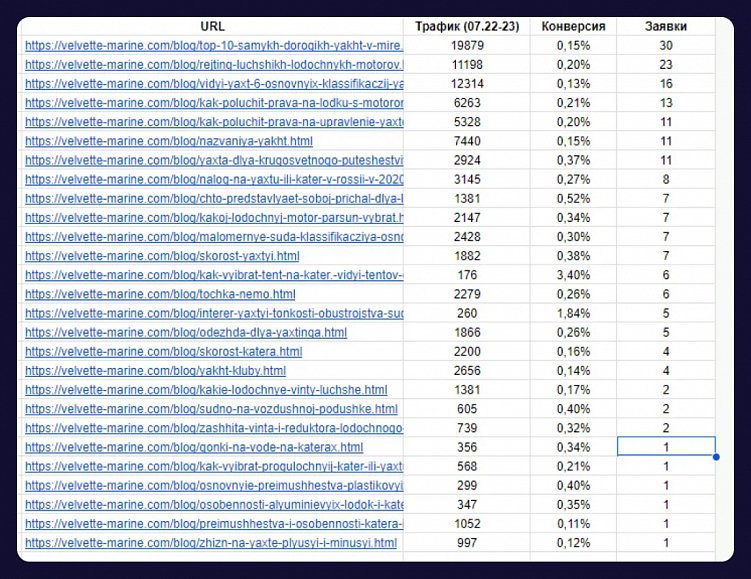 5 методов SEO-продвижения, которые работают лучше всего для производителей
