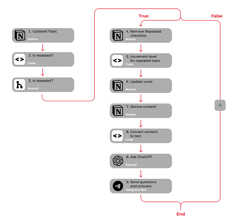 Как запоминать и не забывать: применяем и автоматизируем Spaced Repetition System