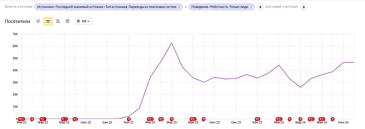 Статьи на гребне волны: как часто нужно обновлять, как их анализировать, какие бывают актуальности