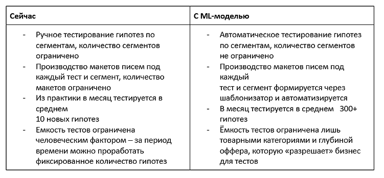ML-модели в CRM-маркетинге: как увеличить выручку с помощью нейросетей на 30 %
