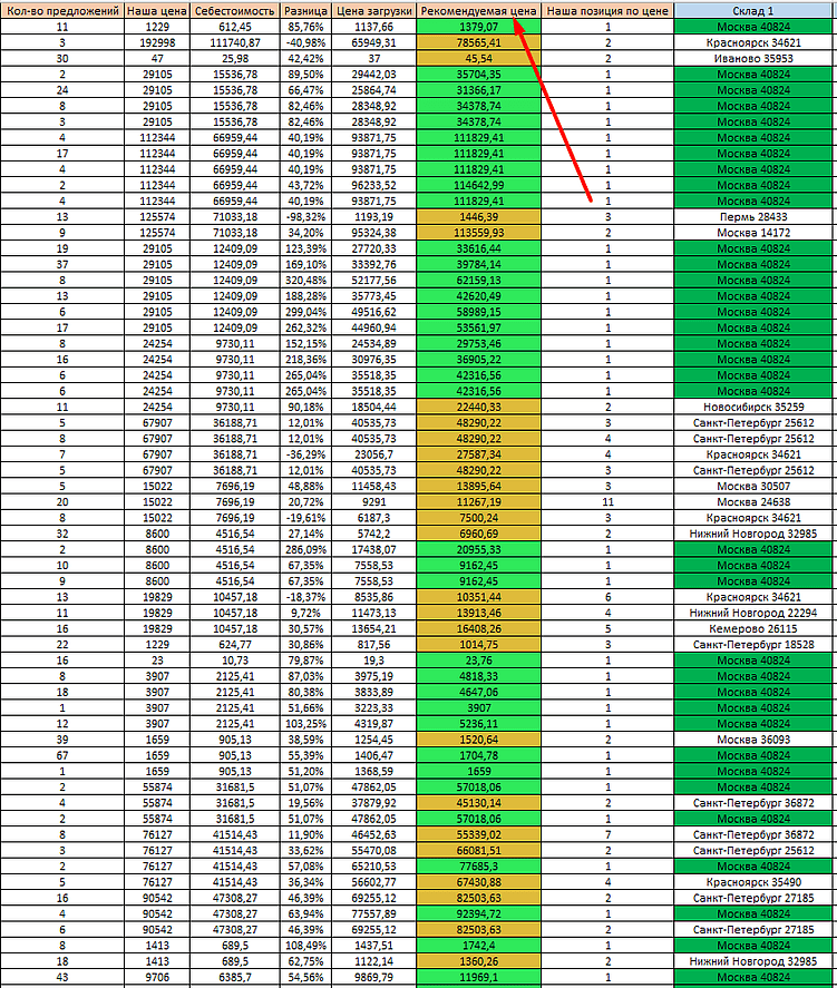 Как правильно делать наценку: что это и как рассчитать