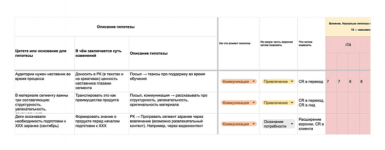 Таблица гипотез помогает увидеть все возможные изменения в разных зонах и сфокусироваться на тех, в которые команда верит больше всего. Для приоритезации мы используем модель ICE, которая подразумевает оценку по трём факторам: влияние на метрики, уверенность в оценках и простота реализации
