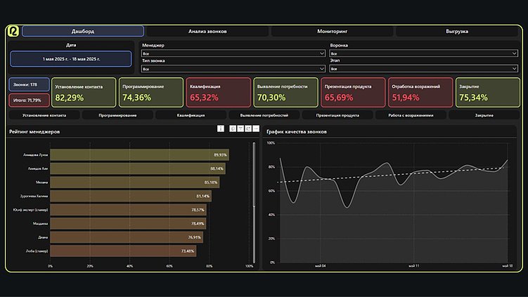 Показатели качества звонков на начальном этапе: конверсия низкая, проблемы на этапах квалификации, презентации и работы с возражениями