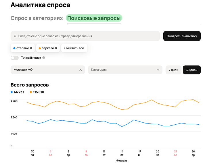 Статистика и Аналитика спроса на Авито: как посмотреть, где находится, что значат контакты
