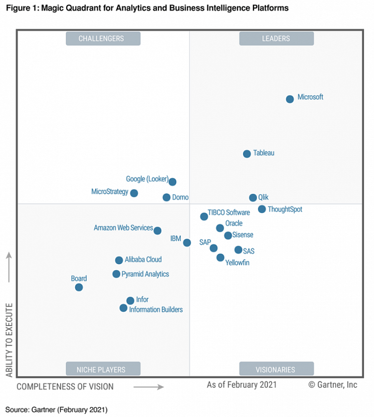 Как выбрать BI инструмент для отчётности