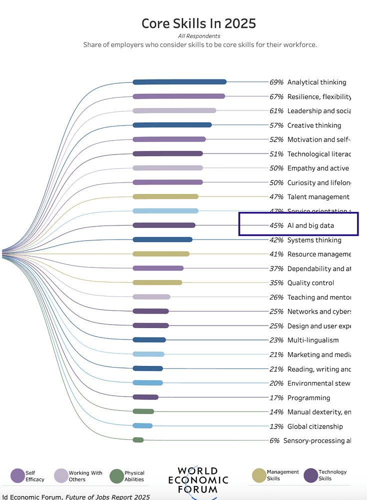Источник: https://www.weforum.org/publications/the-future-of-jobs-report-2025/in-full/3-skills-outlook/
