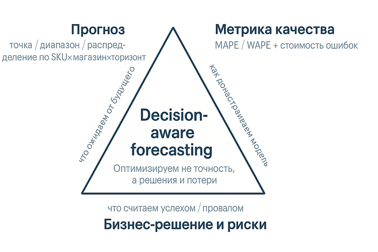 Decision-aware forecasting