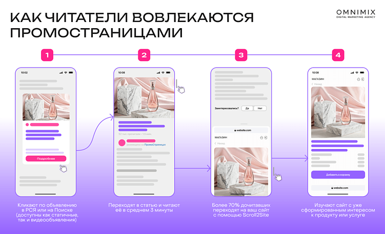 ПромоСтраницы Яндекса: формат, который объединяет контент, перформанс и доверие аудитории