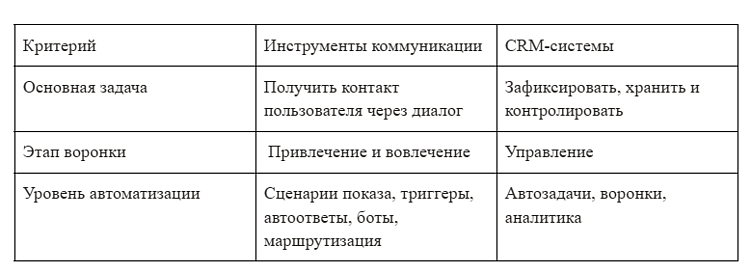 Топ решений для автоматизации обработки заявок: какие инструменты реально снижают потери клиентов