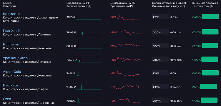 Кондитерский рынок в 2025: аналитика и тренды