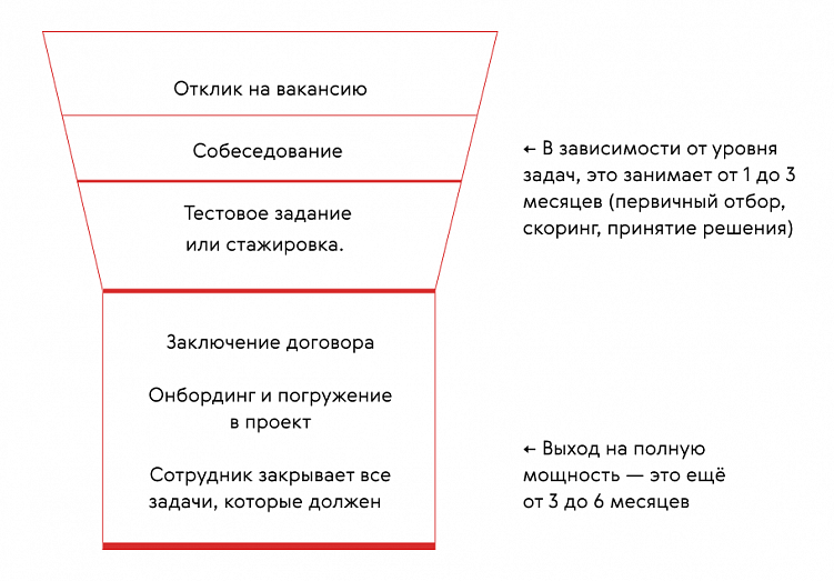 Воронка найма сотрудника в штат. Если повезёт, сотрудник начнёт работать на полную мощность через три месяца с момента отклика на вакансию. Если не повезёт, то через девять