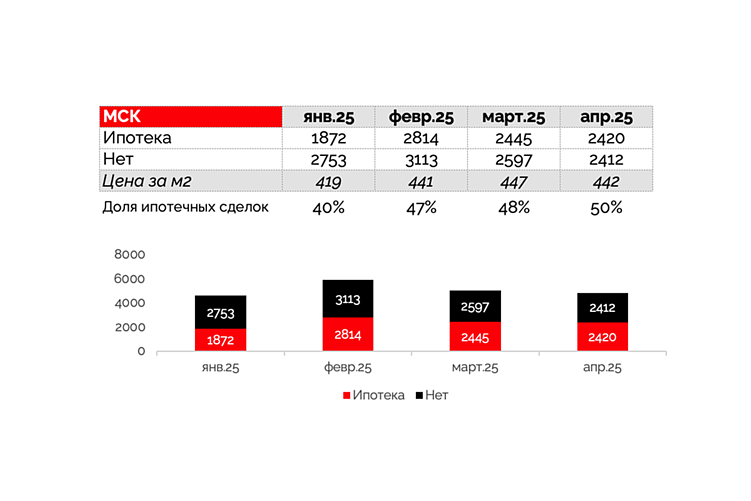 Анализ текущей ситуации на рынке недвижимости: апрель 2025 года
